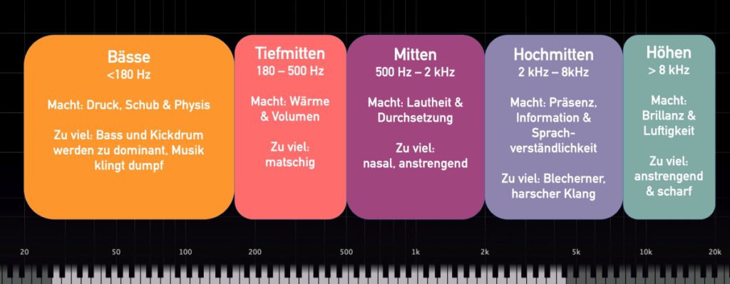 Das Frequenzspektrum lässt sich für unsere Zwecke grob in fünf Bereiche unterteilen.